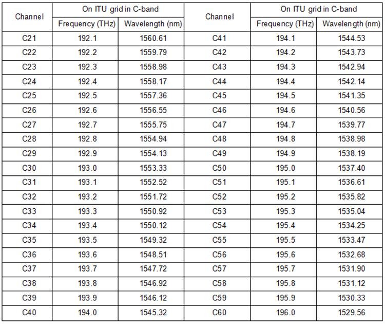100 GHz DWDM menyalurkan grid ITU dalam C-band