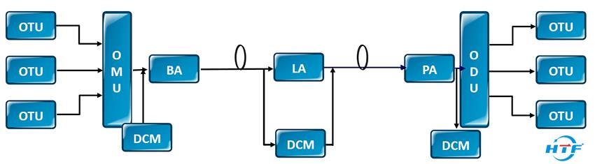 Composition Of DWDM System