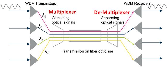 WDM technology