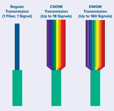 3 use WDM increase fiber network capacity