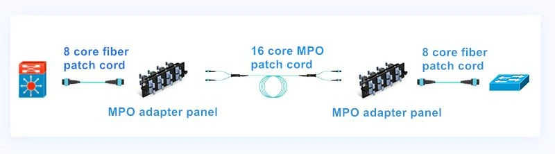 8 core connection solution
