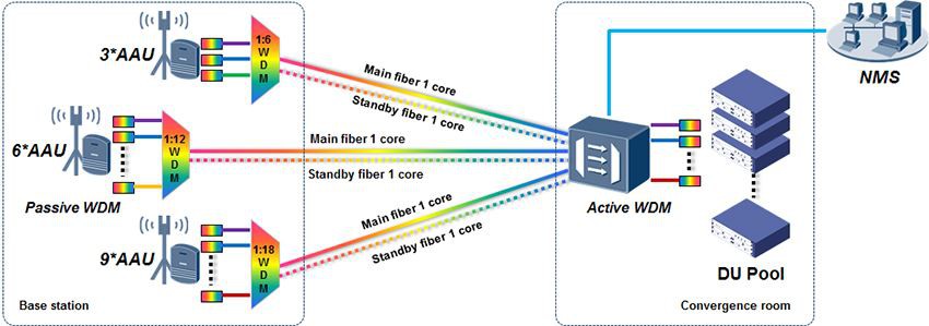 HTF Half-active WDM solution for 5G fronthaul transmission HTF Half-active WDM solution for 5G fronthaul transmission