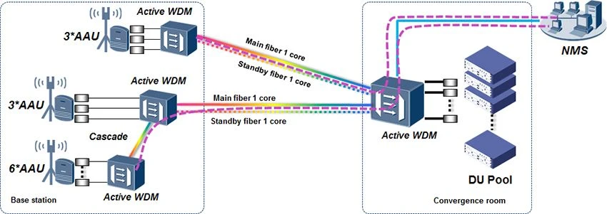 HTF 5G fronthal Active WDM solutions