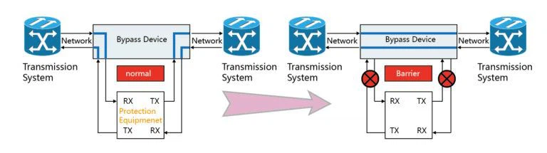 HTF-OBP Optical-Bypass-Protection