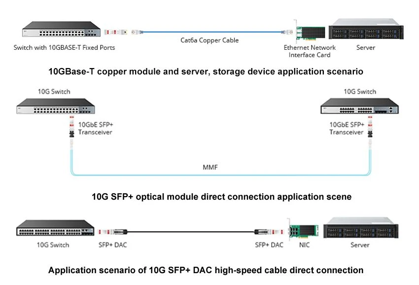 10GBase-T SFP+ DAC