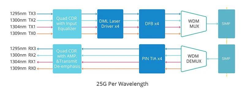 QSFP28 100G