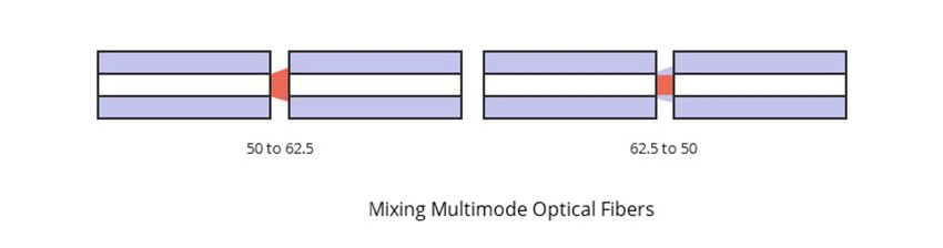 What are the problems of hybrid multimode fiber