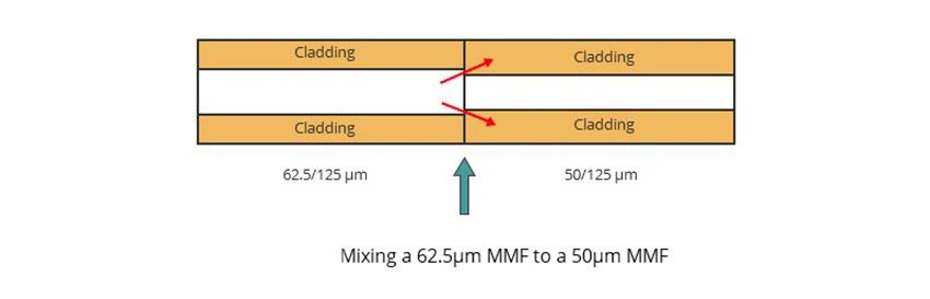 it is not recommended to mix 62.5125 μ m and 50  125 μ m multimode fiber