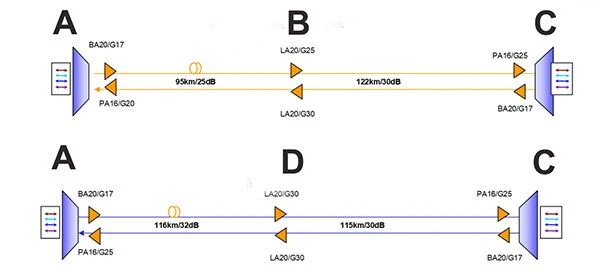 HTF 200G DWDM solution