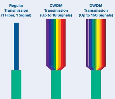 Pengantar Teknologi DWDM