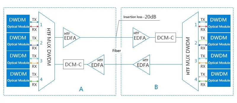 Apa itu sistem DWDM pasif dan sistem DWDM aktif?