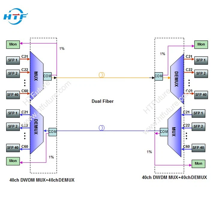 40CH AAWG Dwdm Passive Mux Demux